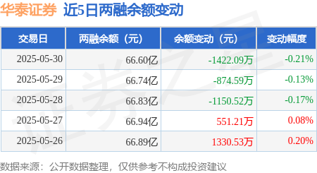 华泰证券：5月30日融资买入3925.09万元，融资融券余额66.6亿元