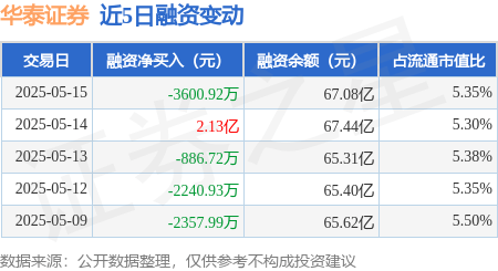 华泰证券：5月15日融资买入1.13亿元，融资融券余额67.13亿元