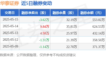 华泰证券：5月15日融资买入1.13亿元，融资融券余额67.13亿元