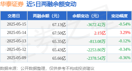 华泰证券：5月15日融资买入1.13亿元，融资融券余额67.13亿元