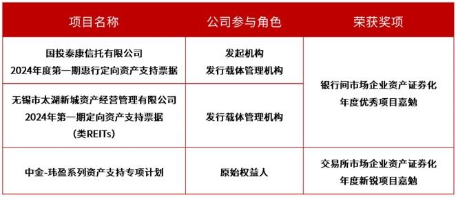 国投泰康信托荣获多项资产证券化业务奖项