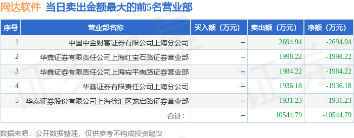 5月9日网达软件（603189）龙虎榜数据：游资北京中关村、炒股养家上榜