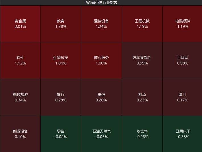 鼎锋优配炒股杠杆交易创指半日涨2% 稀土永磁、软件开发股大幅拉升
