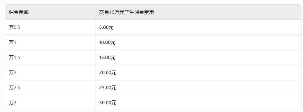 场内基金是什么？2025年场内基金佣金最低多少？