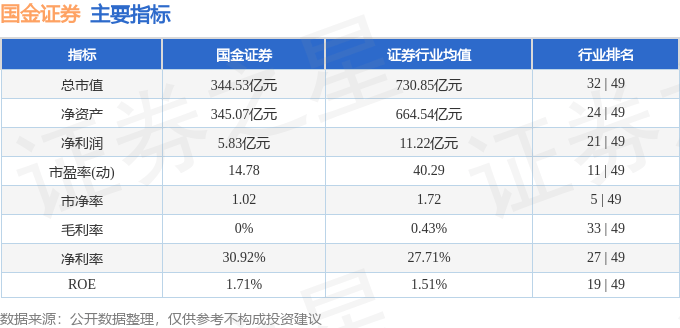 股票行情快报：国金证券（600109）8月4日主力资金净卖出1533.91万元