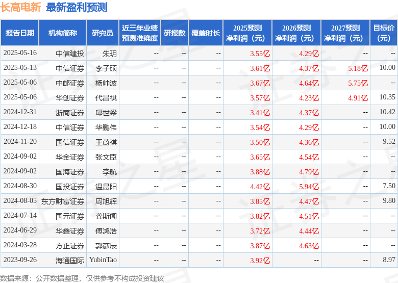 长高电新：7月31日组织现场参观活动，湖南省证券业协会、第一创业等多家机构参与