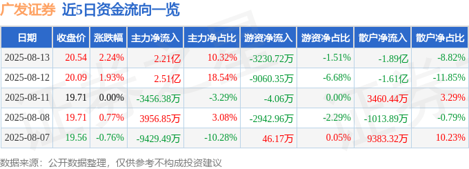 股票行情快报：广发证券（000776）8月13日主力资金净买入2.21亿元