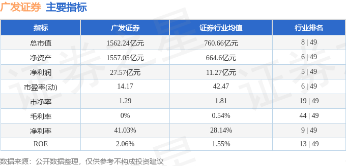 股票行情快报：广发证券（000776）8月13日主力资金净买入2.21亿元