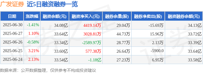 广发证券（000776）6月30日主力资金净卖出1.30亿元