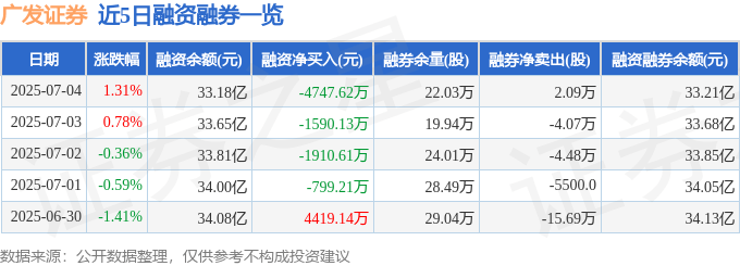 广发证券（000776）7月4日主力资金净买入1052.18万元