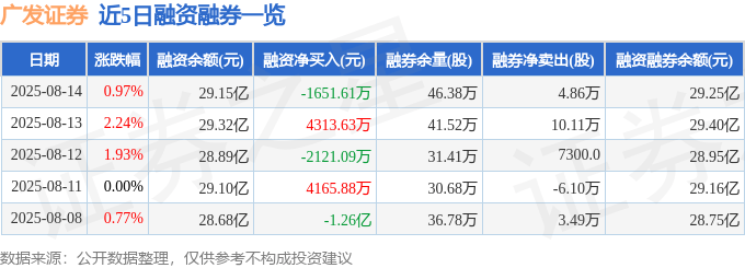 广发证券（000776）8月14日主力资金净买入131.27万元
