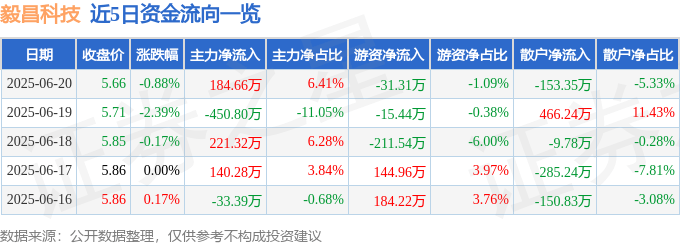 股票行情快报：毅昌科技（002420）6月20日主力资金净买入184.66万元