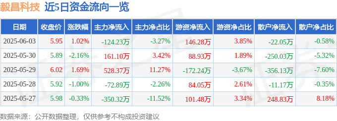 股票行情快报：毅昌科技（002420）6月3日主力资金净卖出124.23万元