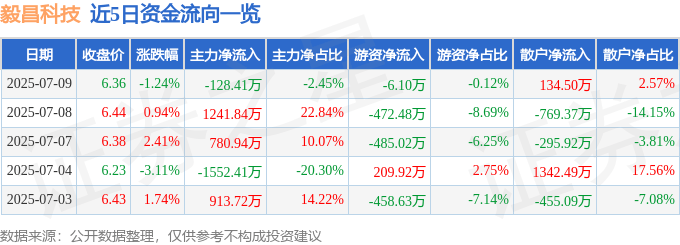 股票行情快报：毅昌科技（002420）7月9日主力资金净卖出128.41万元