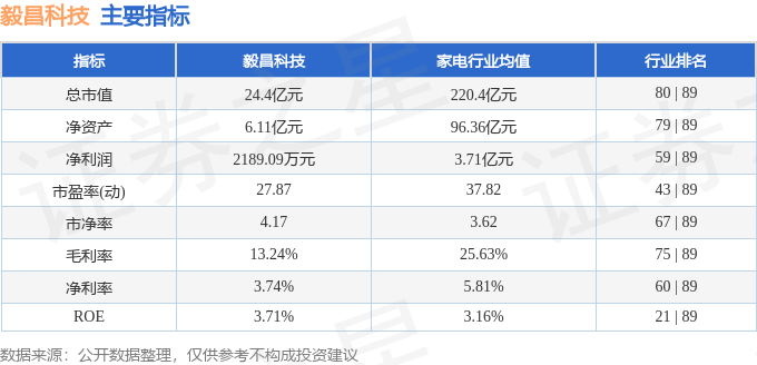 股票行情快报：毅昌科技（002420）5月23日主力资金净买入145.51万元