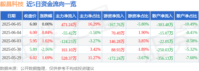 股票行情快报：毅昌科技（002420）6月5日主力资金净买入471.24万元