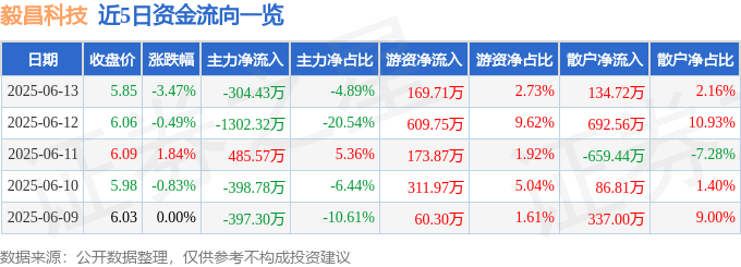 股票行情快报：毅昌科技（002420）6月13日主力资金净卖出304.43万元