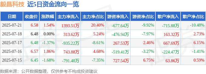 股票行情快报：毅昌科技（002420）7月21日主力资金净买入1393.51万元