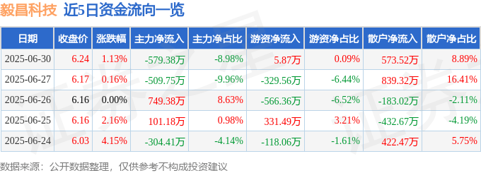 股票行情快报：毅昌科技（002420）6月30日主力资金净卖出579.38万元