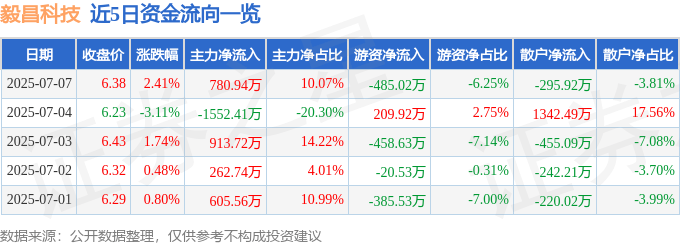 股票行情快报：毅昌科技（002420）7月7日主力资金净买入780.94万元