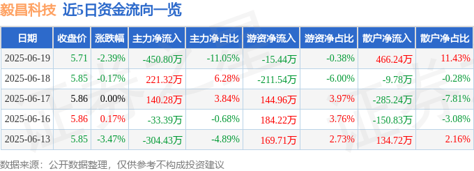 股票行情快报：毅昌科技（002420）6月19日主力资金净卖出450.80万元