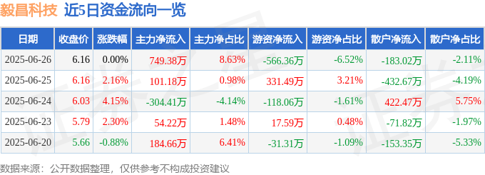 股票行情快报：毅昌科技（002420）6月26日主力资金净买入749.38万元