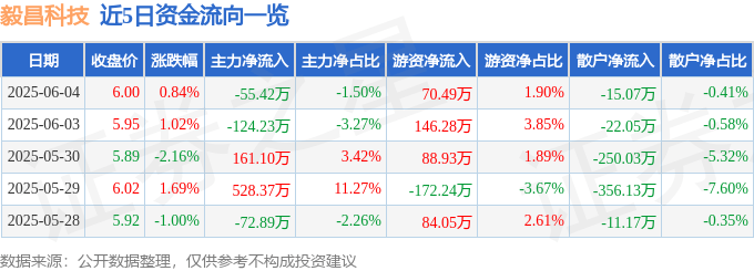 股票行情快报：毅昌科技（002420）6月4日主力资金净卖出55.42万元