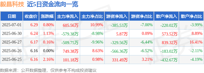 股票行情快报：毅昌科技（002420）7月1日主力资金净买入605.56万元