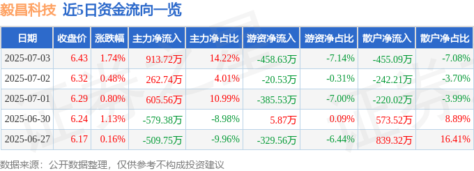 股票行情快报：毅昌科技（002420）7月3日主力资金净买入913.72万元