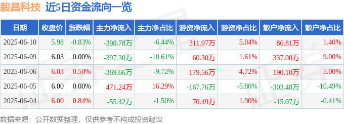 股票行情快报：毅昌科技（002420）6月10日主力资金净卖出398.78万元