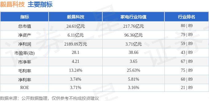 股票行情快报：毅昌科技（002420）5月27日主力资金净卖出350.32万元