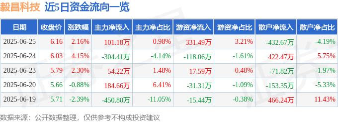 股票行情快报：毅昌科技（002420）6月25日主力资金净买入101.18万元