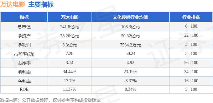 股票行情快报：万达电影（002739）7月2日主力资金净卖出1560.73万元