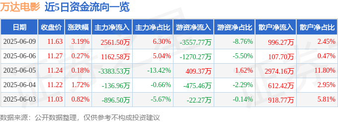 股票行情快报：万达电影（002739）6月9日主力资金净买入2561.50万元