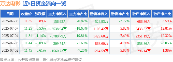 股票行情快报：万达电影（002739）7月8日主力资金净卖出156.93万元