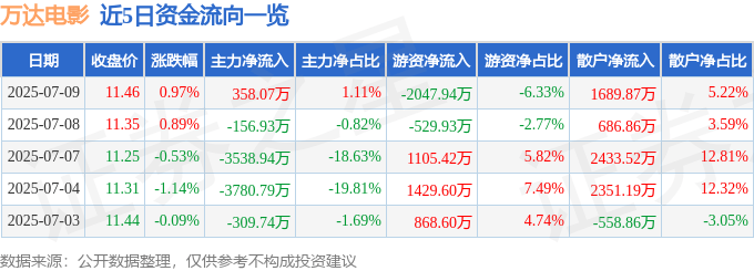 股票行情快报：万达电影（002739）7月9日主力资金净买入358.07万元