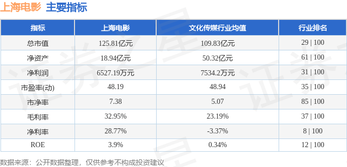 股票行情快报：上海电影（601595）7月9日主力资金净买入128.17万元