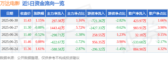 股票行情快报：万达电影（002739）6月30日主力资金净买入297.38万元