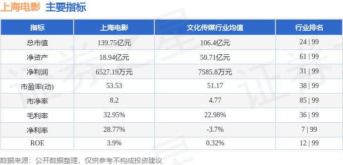 股票行情快报：上海电影（601595）6月4日主力资金净卖出609.71万元