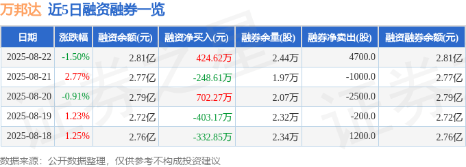 万邦达（300055）8月22日主力资金净卖出1116.54万元