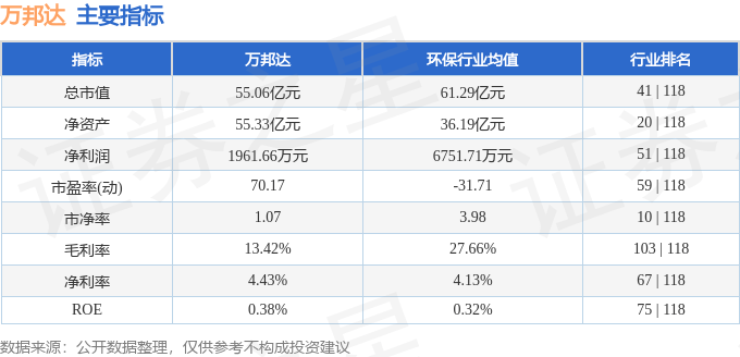 万邦达（300055）8月22日主力资金净卖出1116.54万元