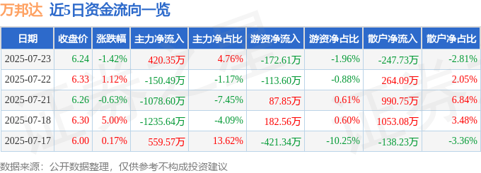 股票行情快报：万邦达（300055）7月23日主力资金净买入420.35万元