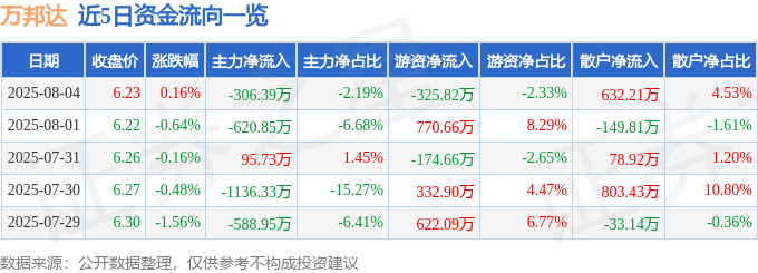 股票行情快报：万邦达（300055）8月4日主力资金净卖出306.39万元