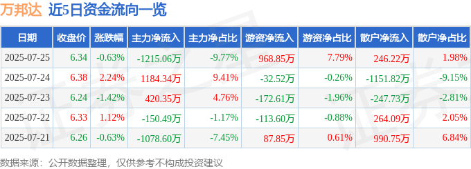 股票行情快报：万邦达（300055）7月25日主力资金净卖出1215.06万元