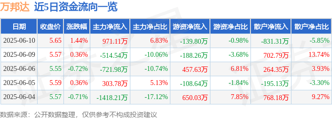 股票行情快报：万邦达（300055）6月10日主力资金净买入971.11万元