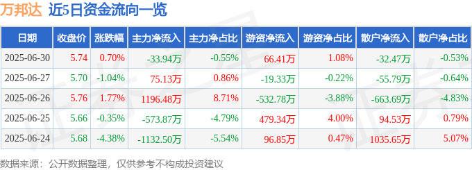 股票行情快报：万邦达（300055）6月30日主力资金净卖出33.94万元