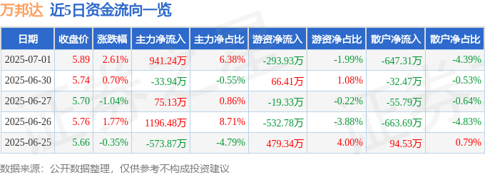 股票行情快报：万邦达（300055）7月1日主力资金净买入941.24万元