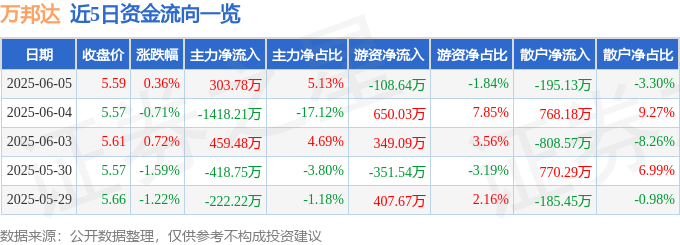股票行情快报：万邦达（300055）6月5日主力资金净买入303.78万元