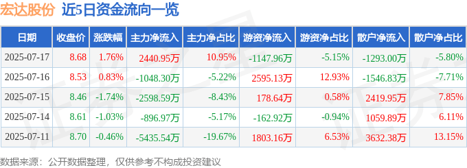 股票行情快报：宏达股份（600331）7月17日主力资金净买入2440.95万元