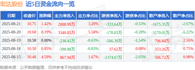 股票行情快报：宏达股份（600331）8月21日主力资金净买入2008.99万元